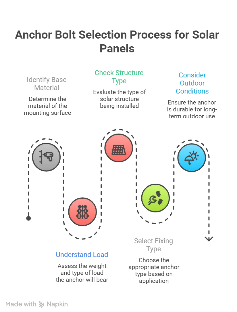 How to Choose the Right Anchor Bolt for Solar Panel Mounting - visual selection
